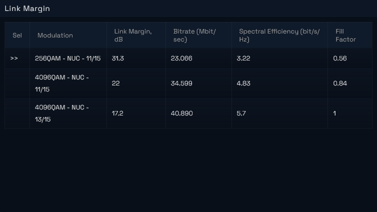 ATSC 3.0 link margin analysis comparing 256QAM and 4096QAM