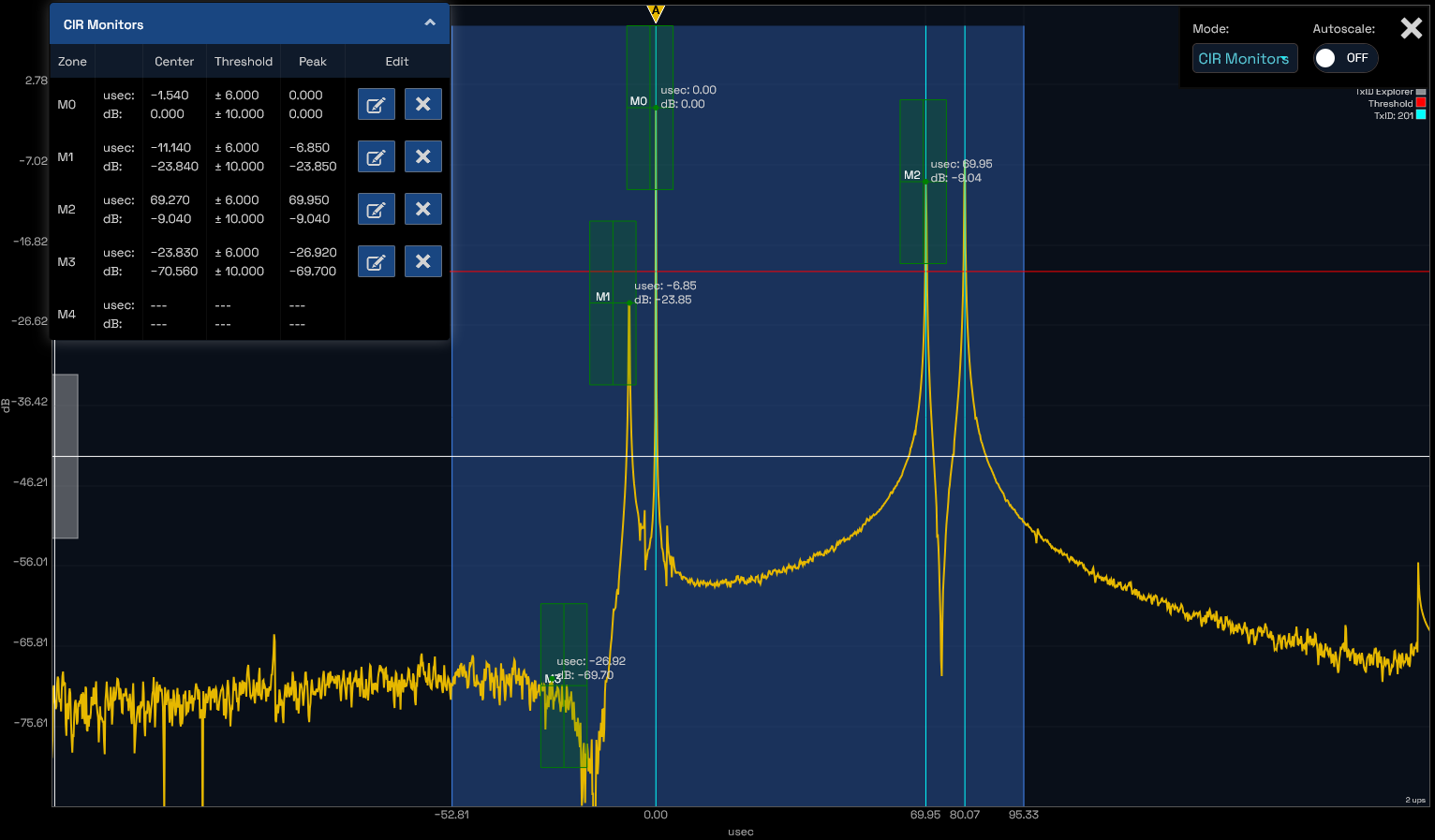 ATSC 3.0 SFN channel impulse response and guard interval margin